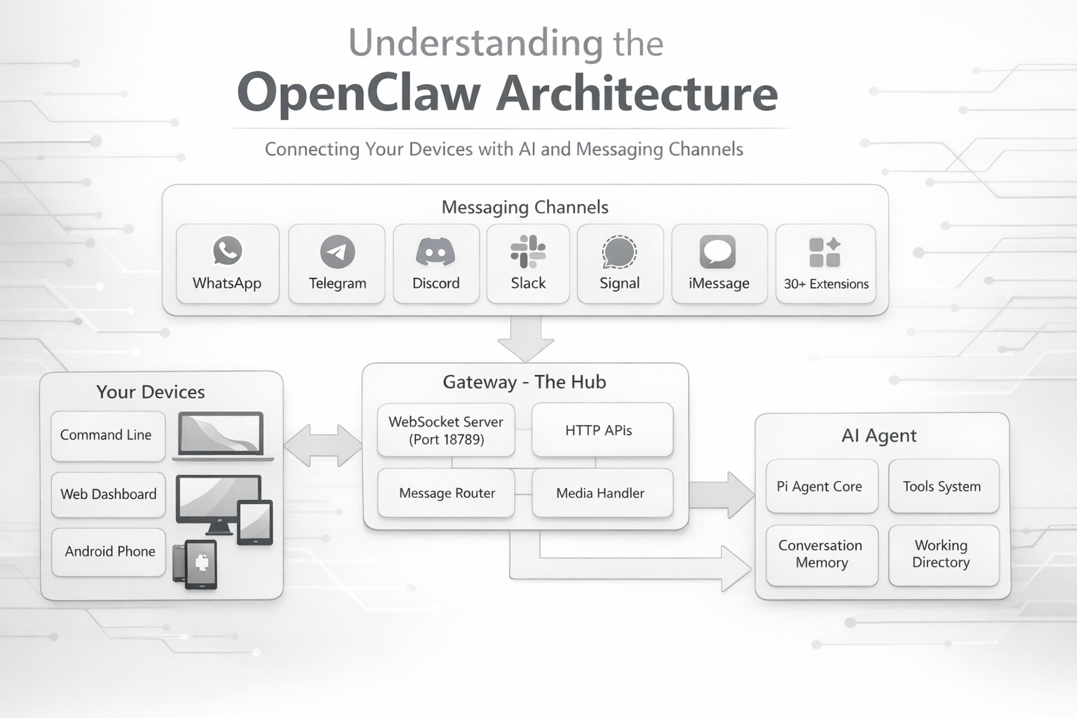 Cover Image for My Journey Understanding OpenClaw's Architecture