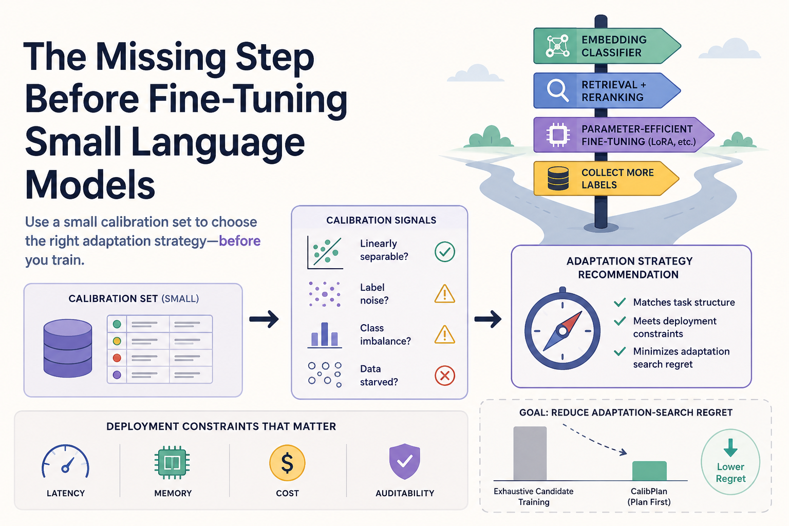 Cover Image for CalibPlan: The Missing Step Before Fine-Tuning Small Language Models
