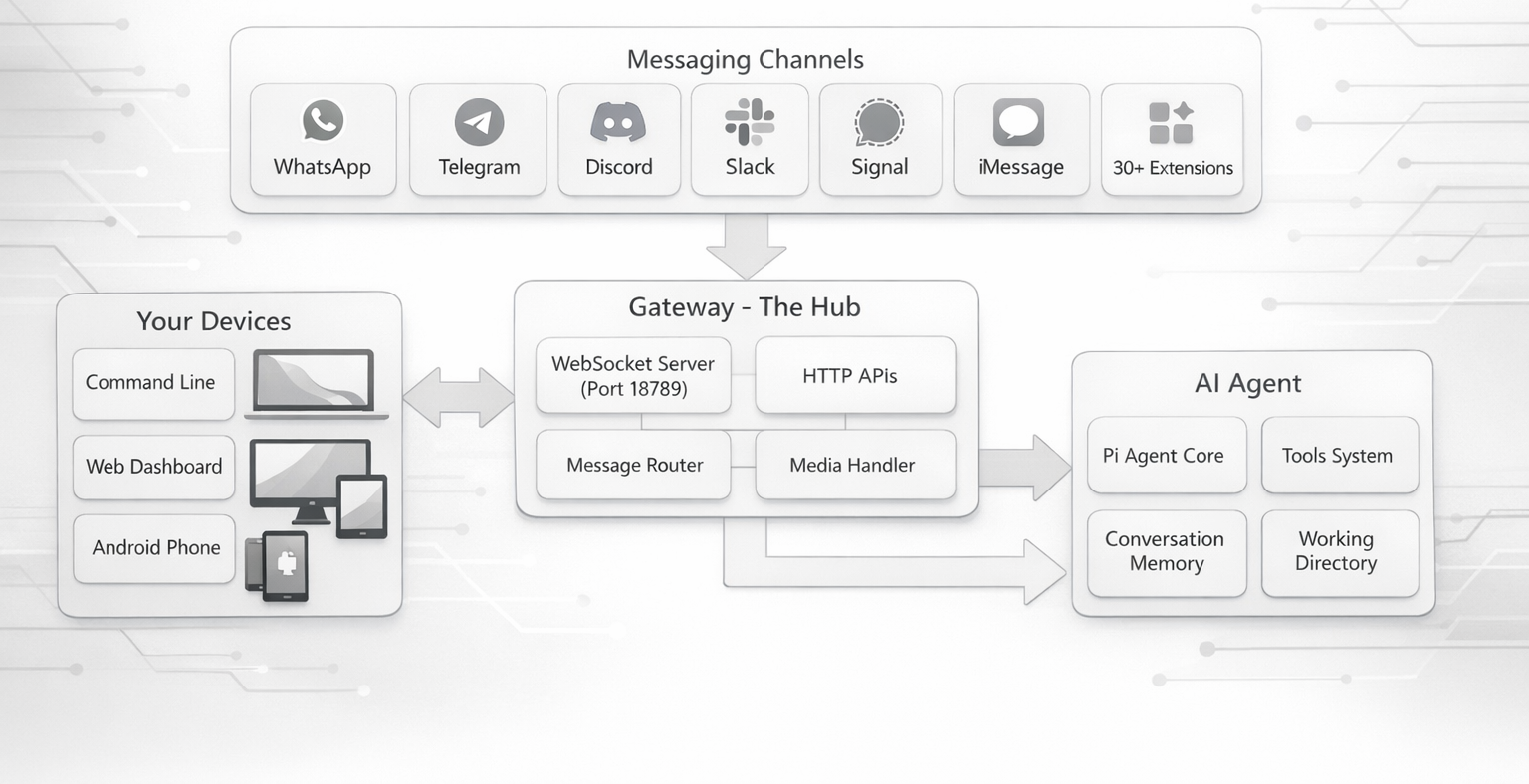 OpenClaw Main Architecture